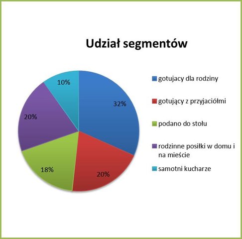 Polacy najchętniej jedzą z rodziną i przyjaciółmi