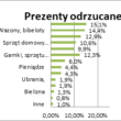 lista prezentów, które mamy wskazywały jako najbardziej pożądane