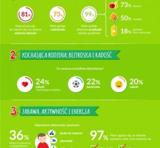 Trzy filary szczęśliwego dzieciństwa według polskich Mam