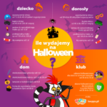 Ile jesteśmy skłonni wydać na halloweenowe zabawy?
