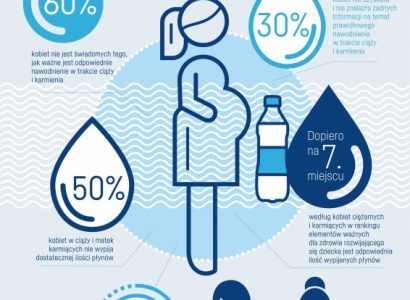 50% Polek w ciąży i podczas karmienia pije za mało wody
