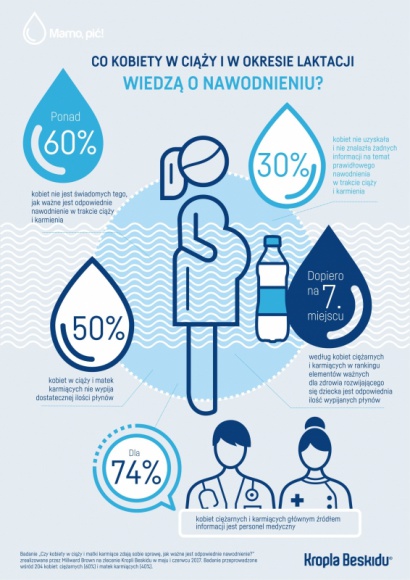 50% Polek w ciąży i podczas karmienia pije za mało wody - Odpowiednie nawodnienie w czasie ciąży i karmienia jest kluczowe zarówno dla zdrowia matki, jak i rozwoju dziecka. Jak wynika z najnowszych badań , wiedza kobiet w ciąży i matek karmiących piersią na temat nawodnienia jest niepokojąco niska.