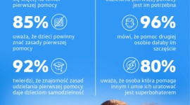 Dzieci chcą znać zasady pierwszej pomocy i pomagać innym. Wyniki badania. - Wyniki najnowszych badań Kantar TNS w zakresie pierwszej pomocy wśród dzieci.