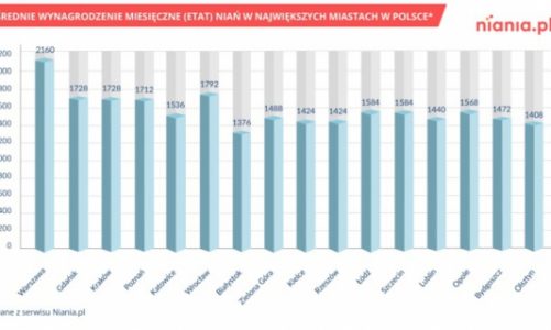 Ile kosztuje niania?