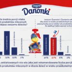 Rodzice nie wiedzą, ile porcji nabiału dziennie powinny zjadać ich dzieci