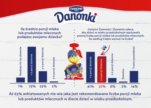 Rodzice nie wiedzą, ile porcji nabiału dziennie powinny zjadać ich dzieci