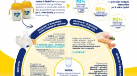 Brzuszek rocznego dziecka – taki malutki, a ma takie wielkie potrzeby! - Dziecko po 1. roku życia nadal intensywnie się rozwija – jest to też okres, kiedy nabywa wiele nowych umiejętności. To dlatego w tym czasie młody organizm – mimo swoich niewielkich rozmiarów – potrzebuje nawet do 6 razy więcej niektórych składników odżywczych niż dorosły!