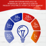 Idealny mały posiłek dla dziecka poza domem? Wiemy, jak wybierają rodzice!