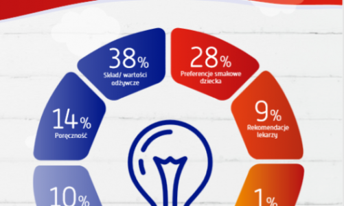 Idealny mały posiłek dla dziecka poza domem? Wiemy, jak wybierają rodzice!
