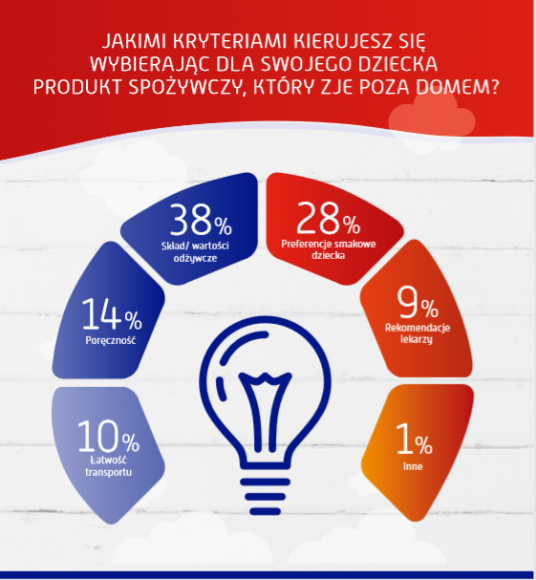 Idealny mały posiłek dla dziecka poza domem? Wiemy, jak wybierają rodzice!