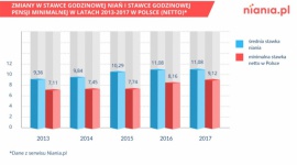 Emigracja zarobkowa do Niemiec i USA. Ile tam zarabiają nianie? - Z raportu Niania.pl wynika, że średnia stawka godzinowa nianie w Polsce od lat jest wyższa niż stawka minimalna. Pomimo tego niań wciąż brakuje. Niekiedy Polki decydują się na wyjazd na przykład do Niemiec i USA, aby podjąć pracę w tym zawodzie. Na jakie zarobki mogą liczyć?