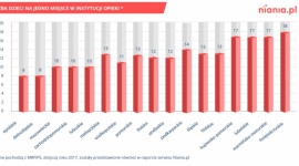 Jak znaleźć dobrą nianię? - Z danych MRPiPS wynika, że w Polsce brakuje miejsc w instytucjach opieki dla dzieci. Rozwiązaniem dla rodziców, których dzieci nie dostały się do żłobka, jest zatrudnienie niani. Monika Perkowska, ekspert Niania.pl, radzi na co zwrócić uwagę wybierając opiekunkę dla pociechy.