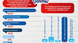 Witamina D u małych Polaków - Aż 98% małych Polaków ma deficyt witaminy D w organizmie, a mimo to nadal nie ma nawyku badania jej poziomu. Nie pomaga nawet fakt, że można właściwie zrobić je „przy okazji” regularnych badań krwi– wynika z badań przeprowadzonych przez markę Danonki*.