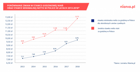 Nianie rządzą – opiekunki w Polsce zarabiają coraz więcej - Rodzice proponują nianiom wyższe stawki, niż one same oczekują od swoich pracodawców – wynika z danych serwisu Niania.pl. Sytuacja ta ma miejsce na poziomie kraju, województw oraz ich największych miast. Rynek niań pozostaje rynkiem pracownika.