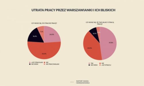 Pandemia uderza w rynek pracy warszawianek