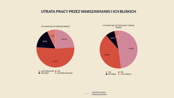 Pandemia uderza w rynek pracy warszawianek - Jak pokazuje najnowszy raport „Mama – Warszawianka”, przygotowany na zlecenie miasta przez Fundację Sukcesu Pisanego Szminką, 24 proc. kobiet straciło pracę w ostatnich kilku miesiącach, a kolejnych 28 proc. zarabia mniej niż wcześniej.