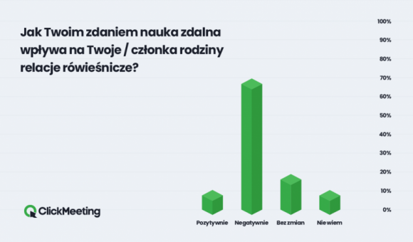 58% rodziców musiało przejąć rolę nauczycieli - Rośnie liczba osób, uważających naukę zdalną za większe wyzwanie od stacjonarnej - wynika z raportu ClickMeeting. Ponad 50% badanych uważa, że rodzice musieli przejąć rolę nauczycieli. Od września liczba osób popierających powrót do nauki stacjonarnej wzrosła o ponad 11%.
