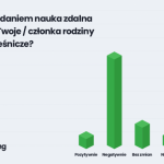 58% rodziców musiało przejąć rolę nauczycieli