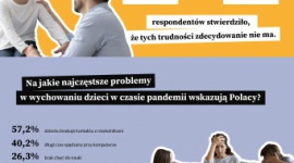 Pandemia i kolejny lockdown nie pomagają w wychowywaniu dzieci. - Rodzicielstwo i wychowanie dzieci to nie lada wyzwanie. A jak to bywa przy podejmowaniu wyzwań – pojawiają się również problemy, czy trudności, którym czy chcemy, czy nie, musimy stawić czoła. Z jakimi problemami w wychowywaniu dzieci w pandemii najczęściej mierzą się Polacy?