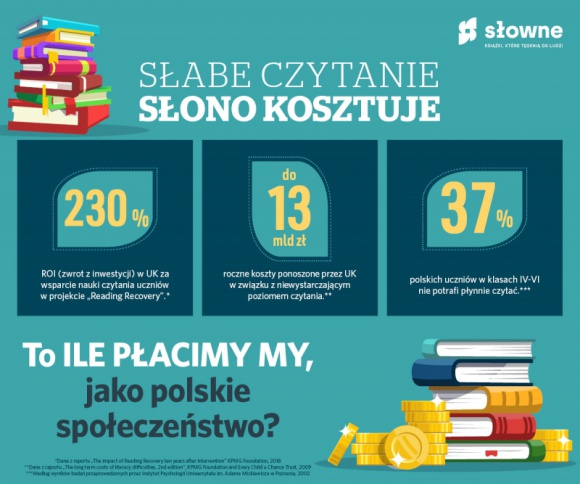 Słabe czytanie słono kosztuje - Wszyscy płacimy za niskie kompetencje dzieci w czytaniu – koszty ponosi całe społeczeństwo. Inwestycja we wczesną naukę opłacałaby się bardziej!