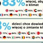 Walka ze zmianami klimatu? Dzieci w Polsce chcą się w nią angażować.